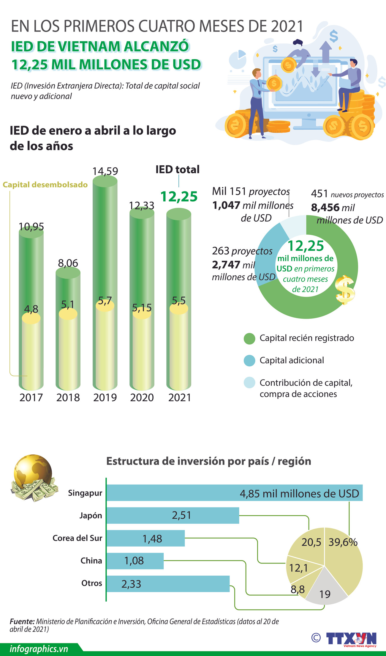 IED de Vietnam alcanza 12,25 mil millones de dólares entre enero y abril ảnh 1 IED de Vietnam alcanza 12,25 mil millones de dólares entre enero y abril ảnh 1