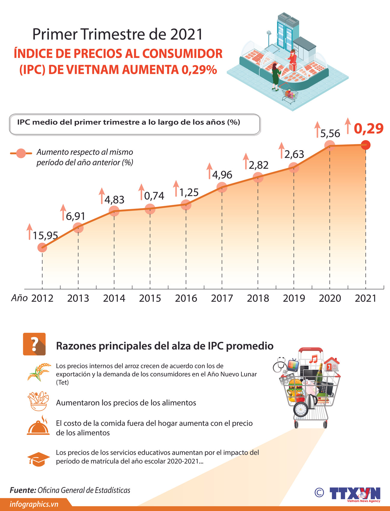 IPC de Vietnam registra aumento de 0,29 por ciento en primer trimestre ảnh 1