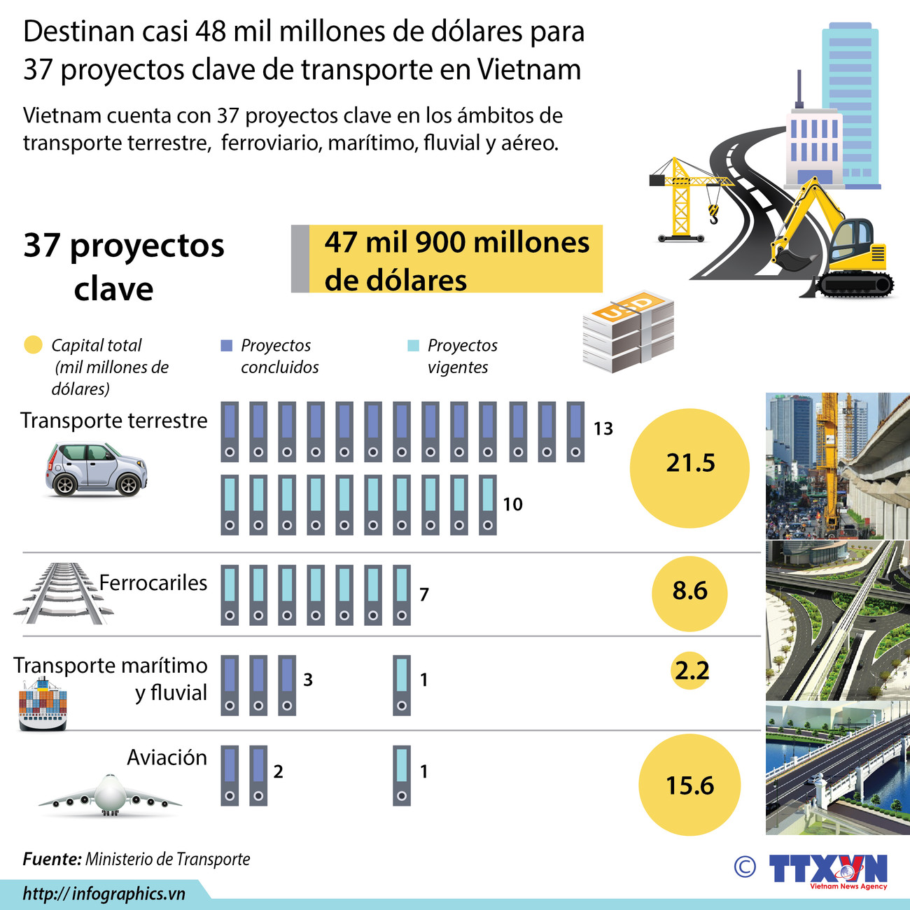 [Infografia] Dedican casi 48 mil millones de dólares a 37 proyectos clave de transporte en Vietnam ảnh 1