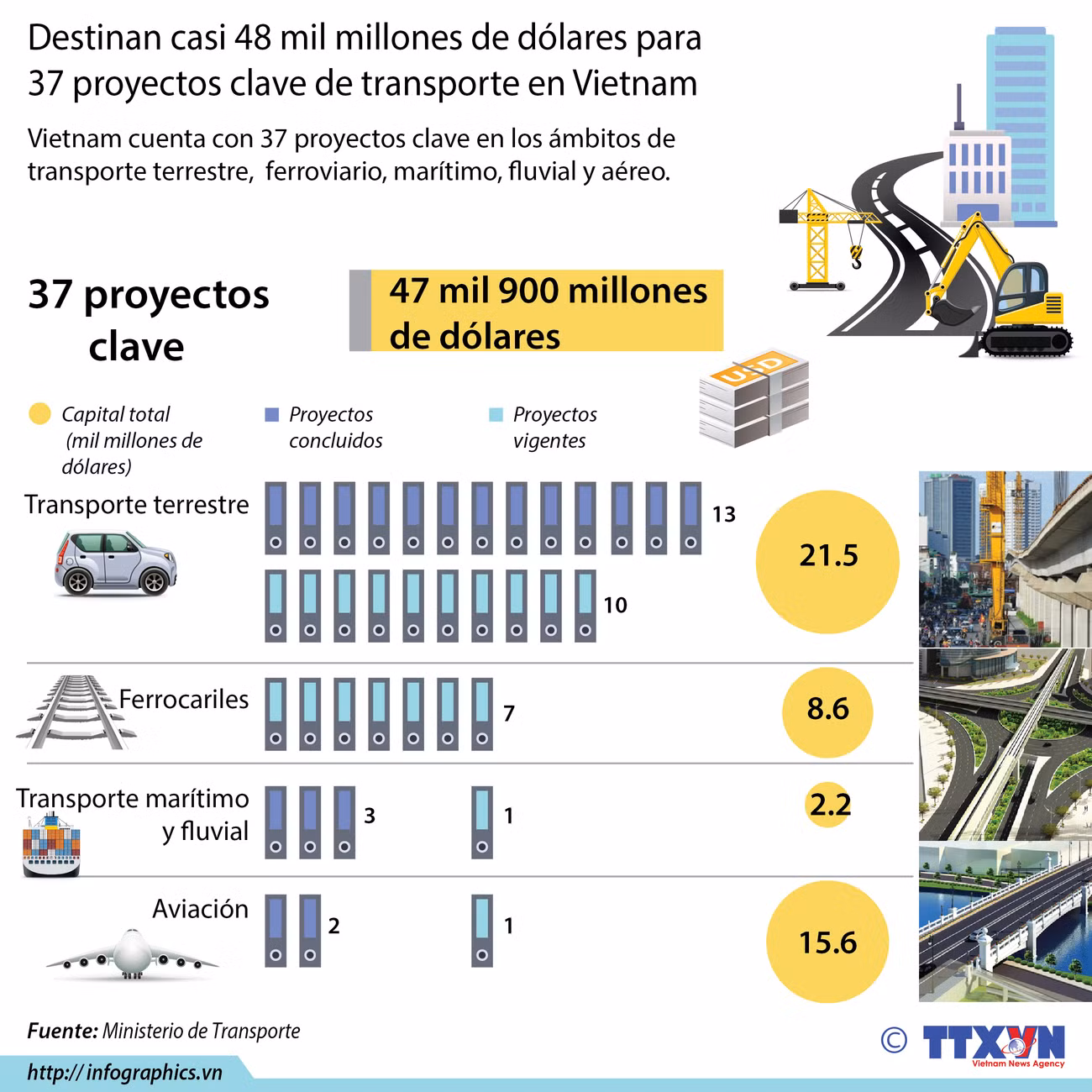 [Infografia] Dedican casi 48 mil millones de dólares a 37 proyectos clave de transporte en Vietnam ảnh 1