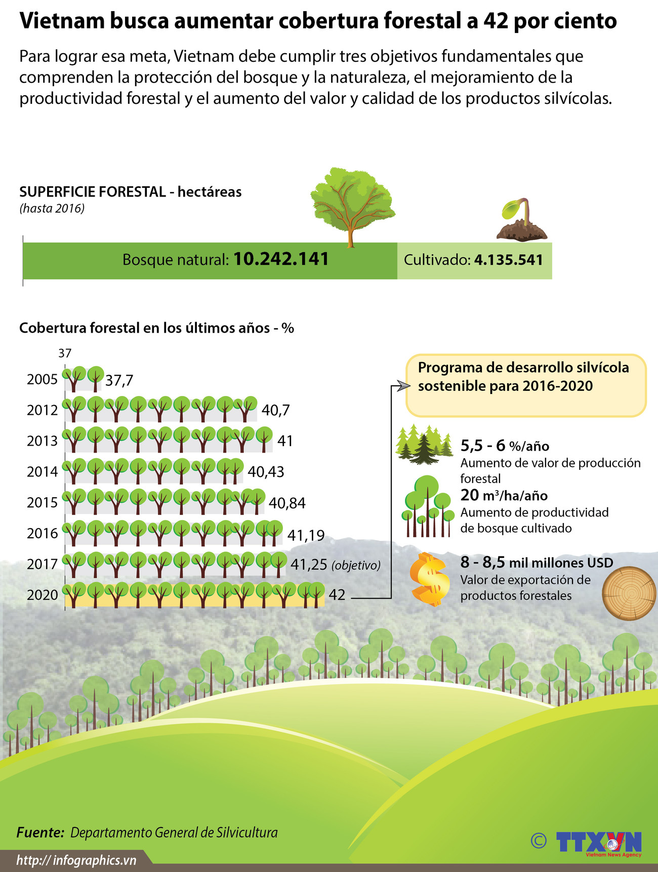 [Infografía] Vietnam busca aumentar cobertura forestal a 42 por ciento ảnh 1