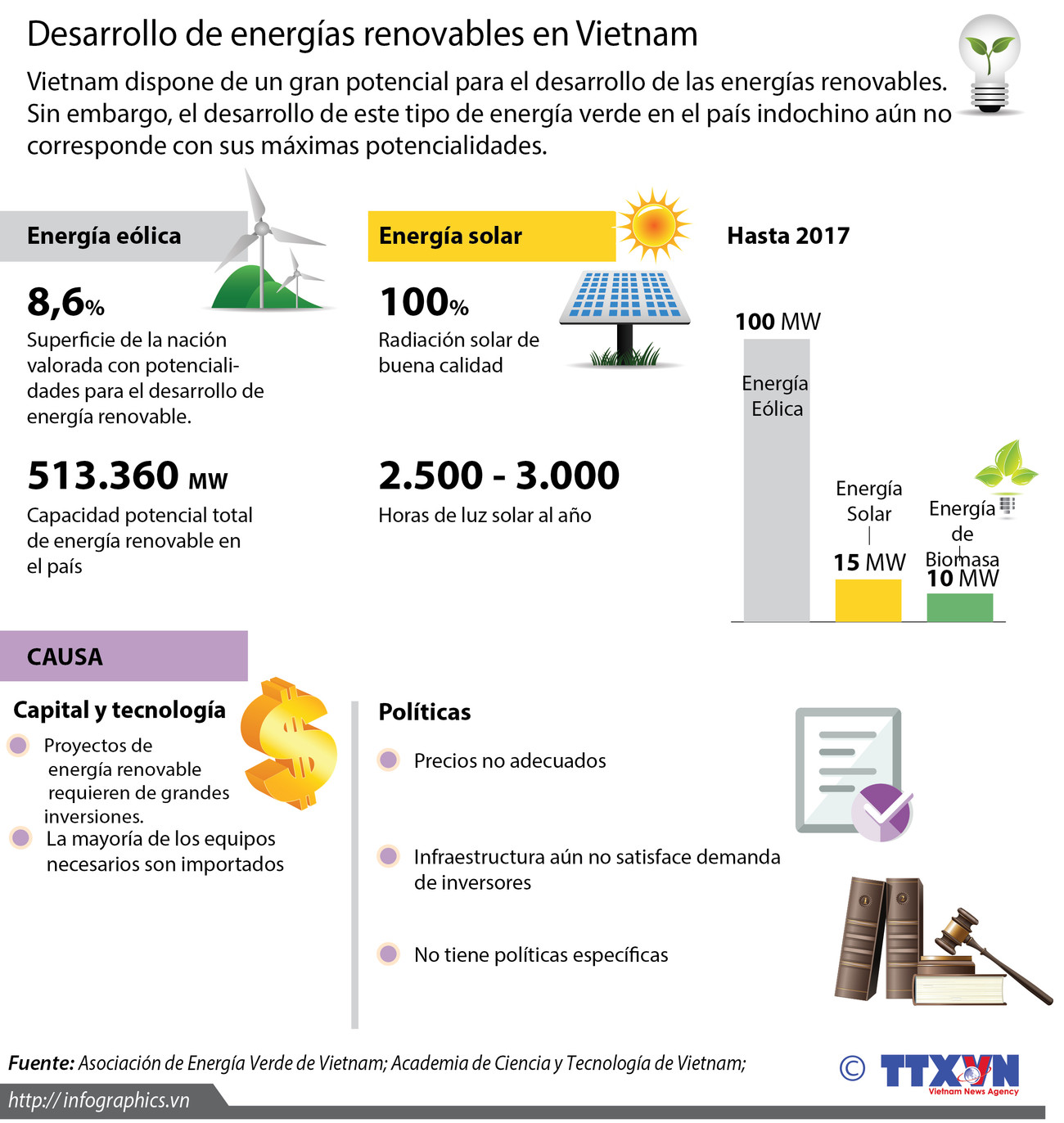 Desarrollo de energías renovables en Vietnam ảnh 1 Desarrollo de energías renovables en Vietnam ảnh 1