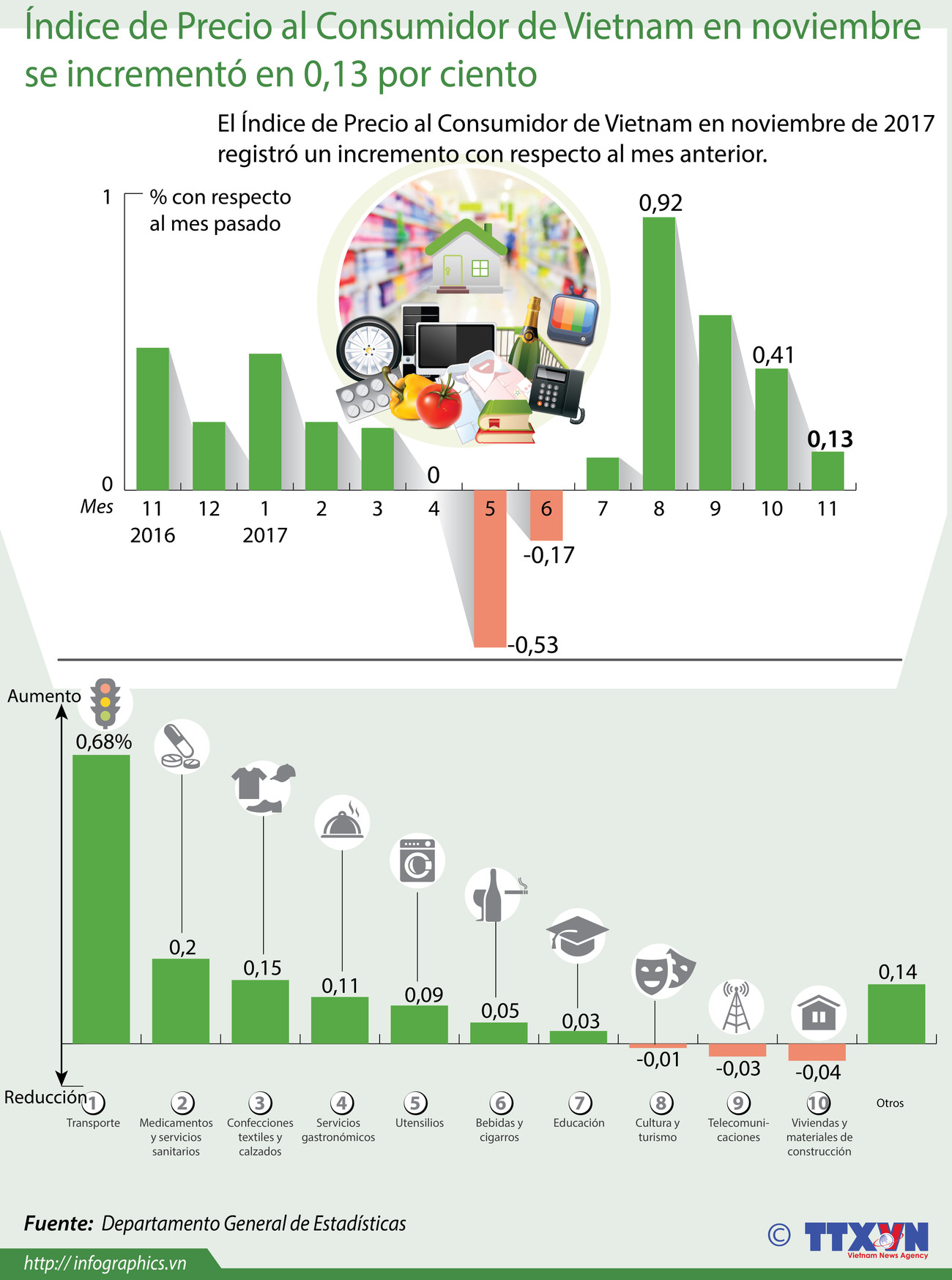 [Infografía] IPC de VIetnam en noviembre se incrementó en 0,13 por ciento ảnh 1