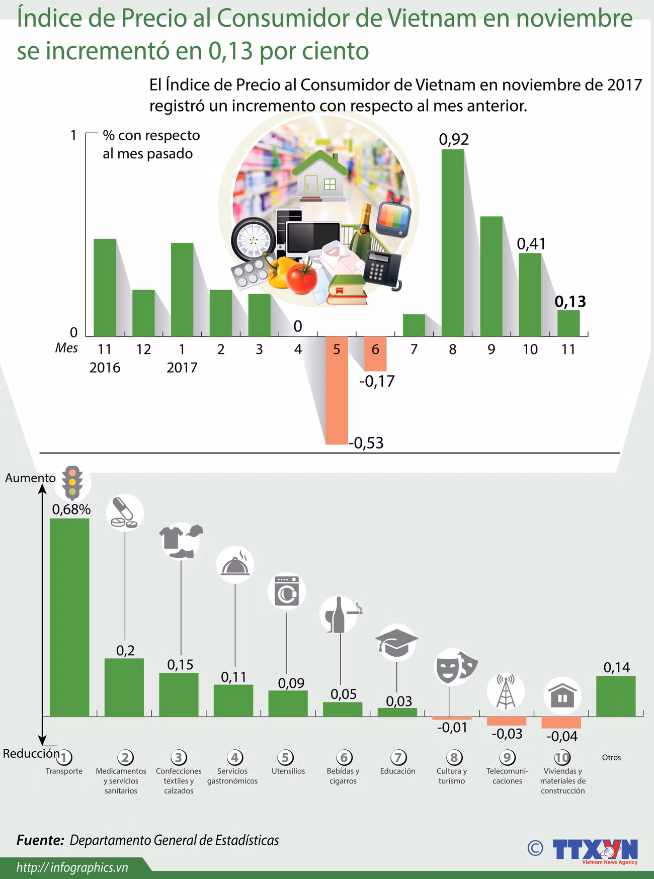 [Infografía] IPC de VIetnam en noviembre se incrementó en 0,13 por ciento ảnh 1