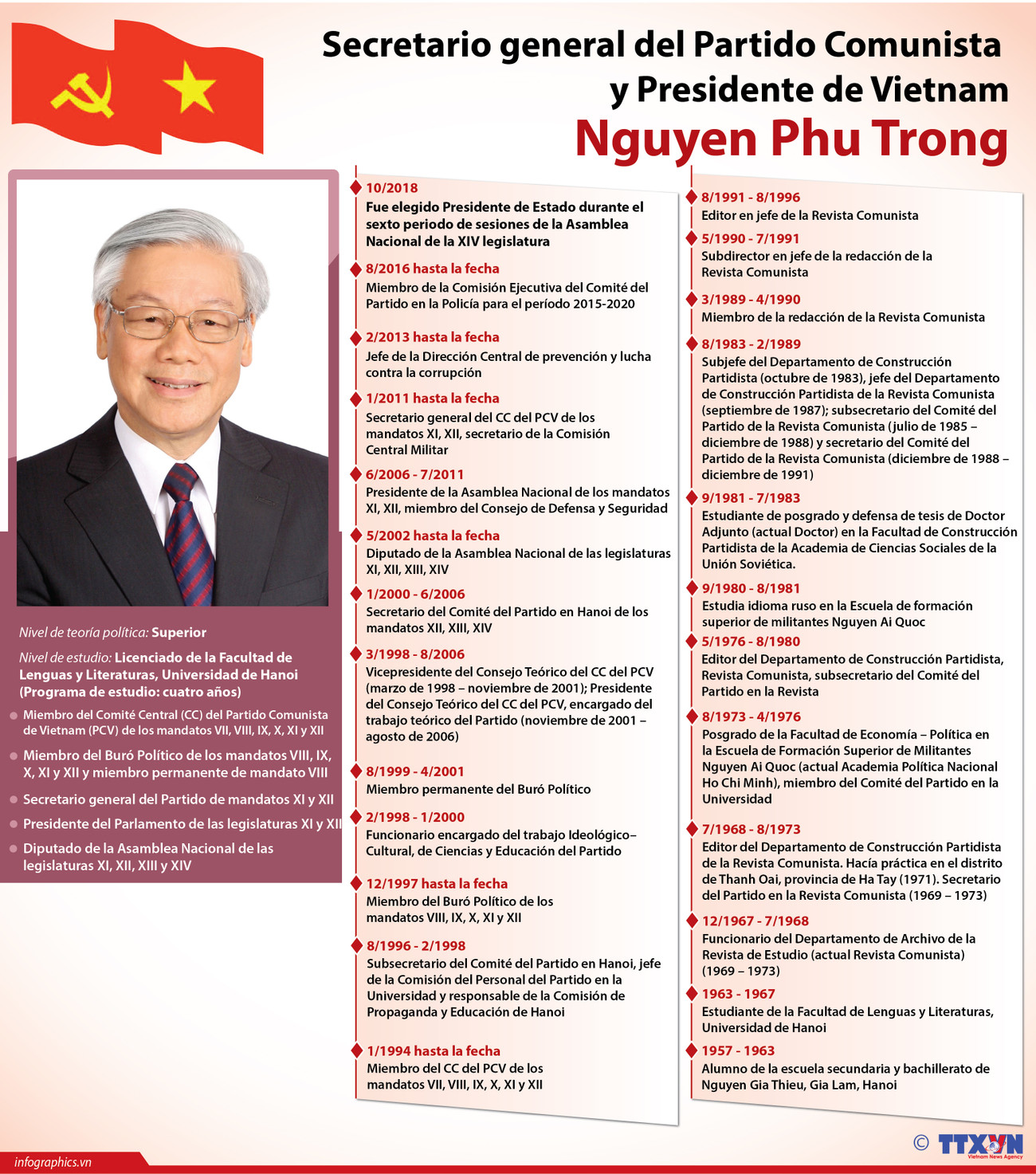 [Infografía] Nguyen Phu Trong- Secretario general del Partido Comunista y Presidente de Vietnam ảnh 1