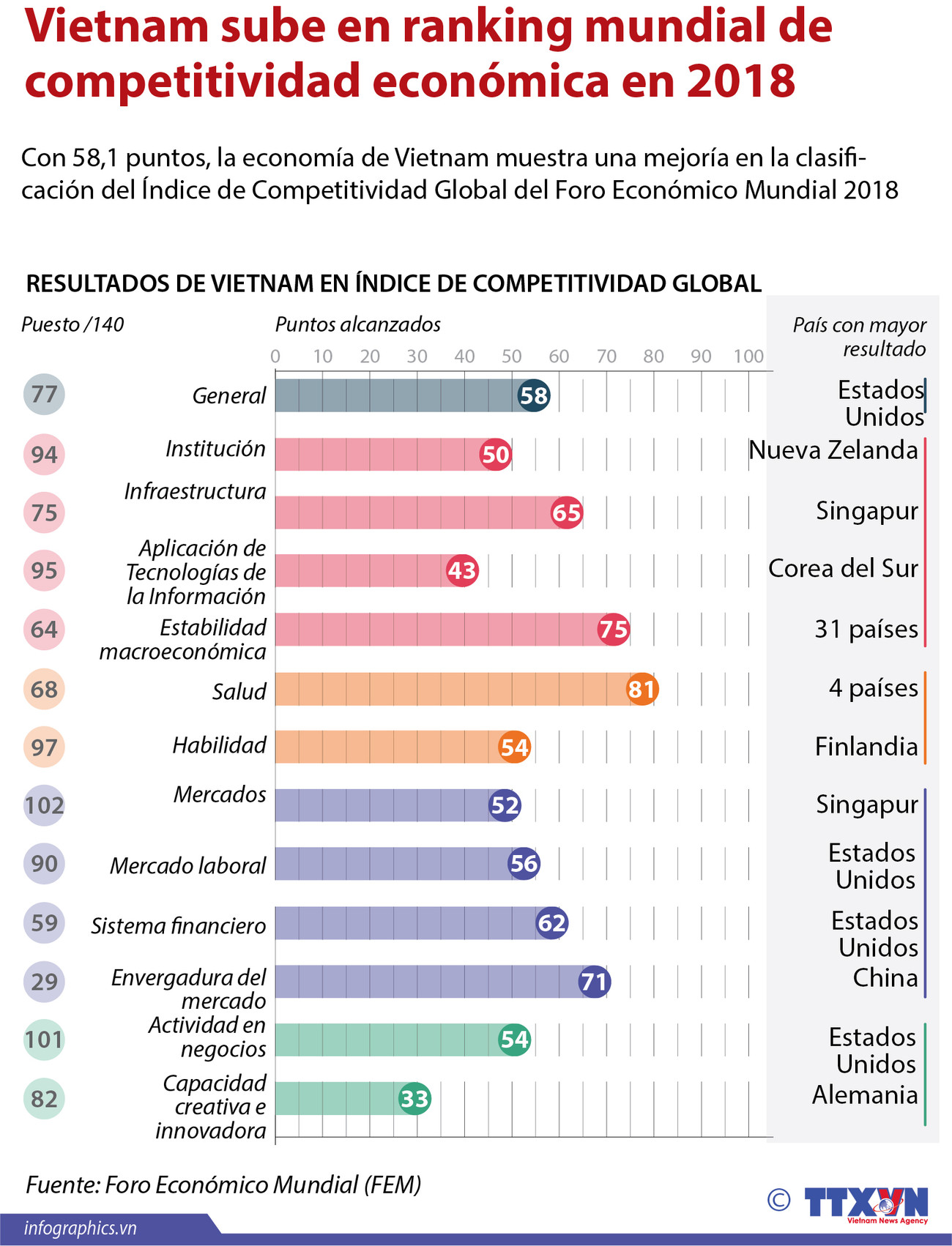 [Infografía] Vietnam sube en ranking mundial de competitividad económica en 2018 ảnh 1