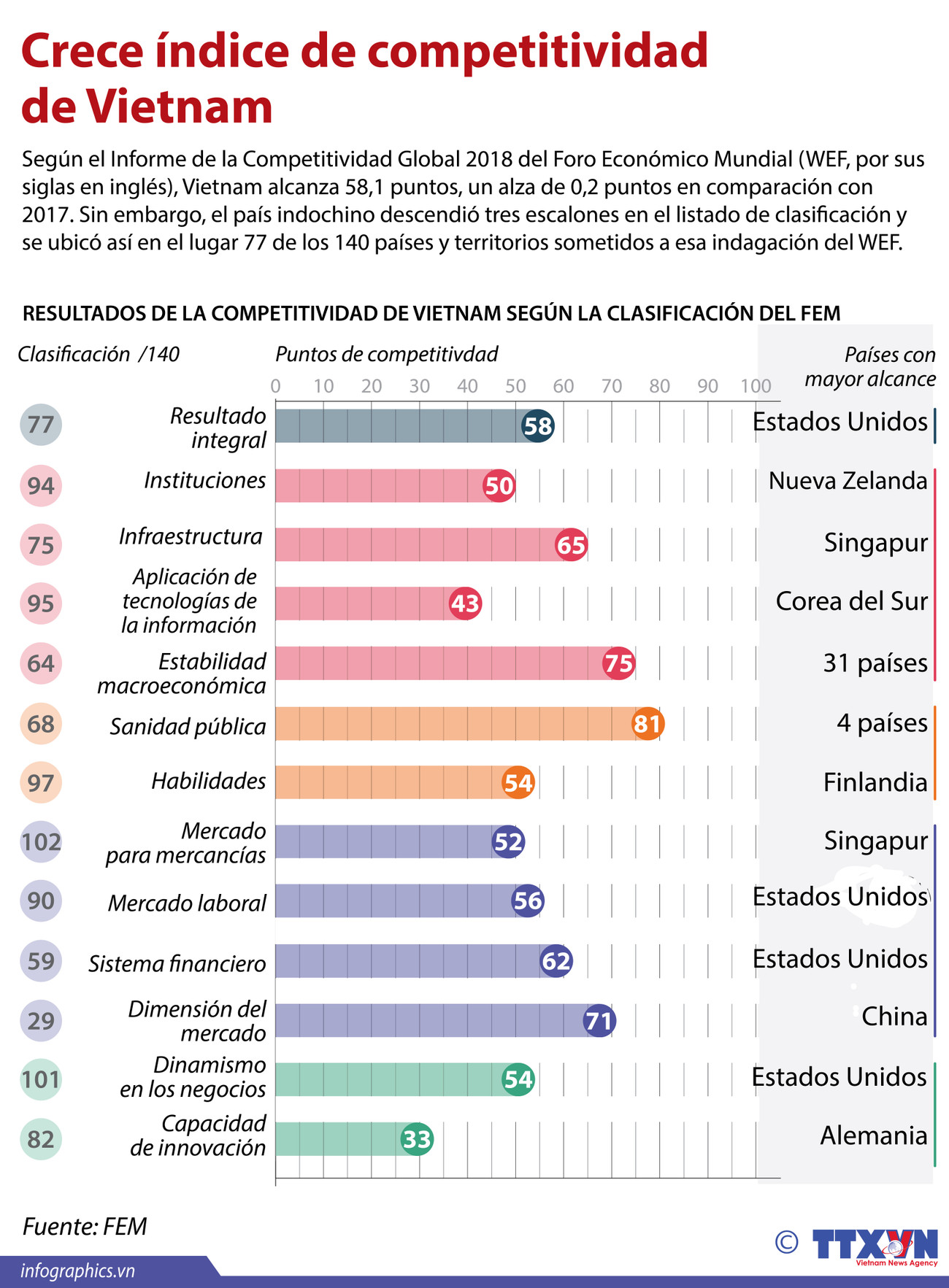 [Infografía] Crece índice de competitividad de Vietnam ảnh 1