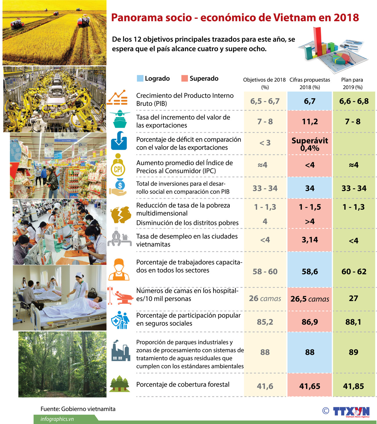 [Infografía] Panorama socio - económico de Vietnam en 2018 ảnh 1