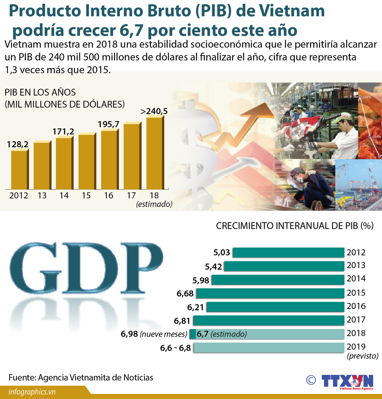 (Info) Producto Interno Bruto (PIB) de Vietnam podría crecer 6,7 por ciento este año ảnh 1 (Info) Producto Interno Bruto (PIB) de Vietnam podría crecer 6,7 por ciento este año ảnh 1