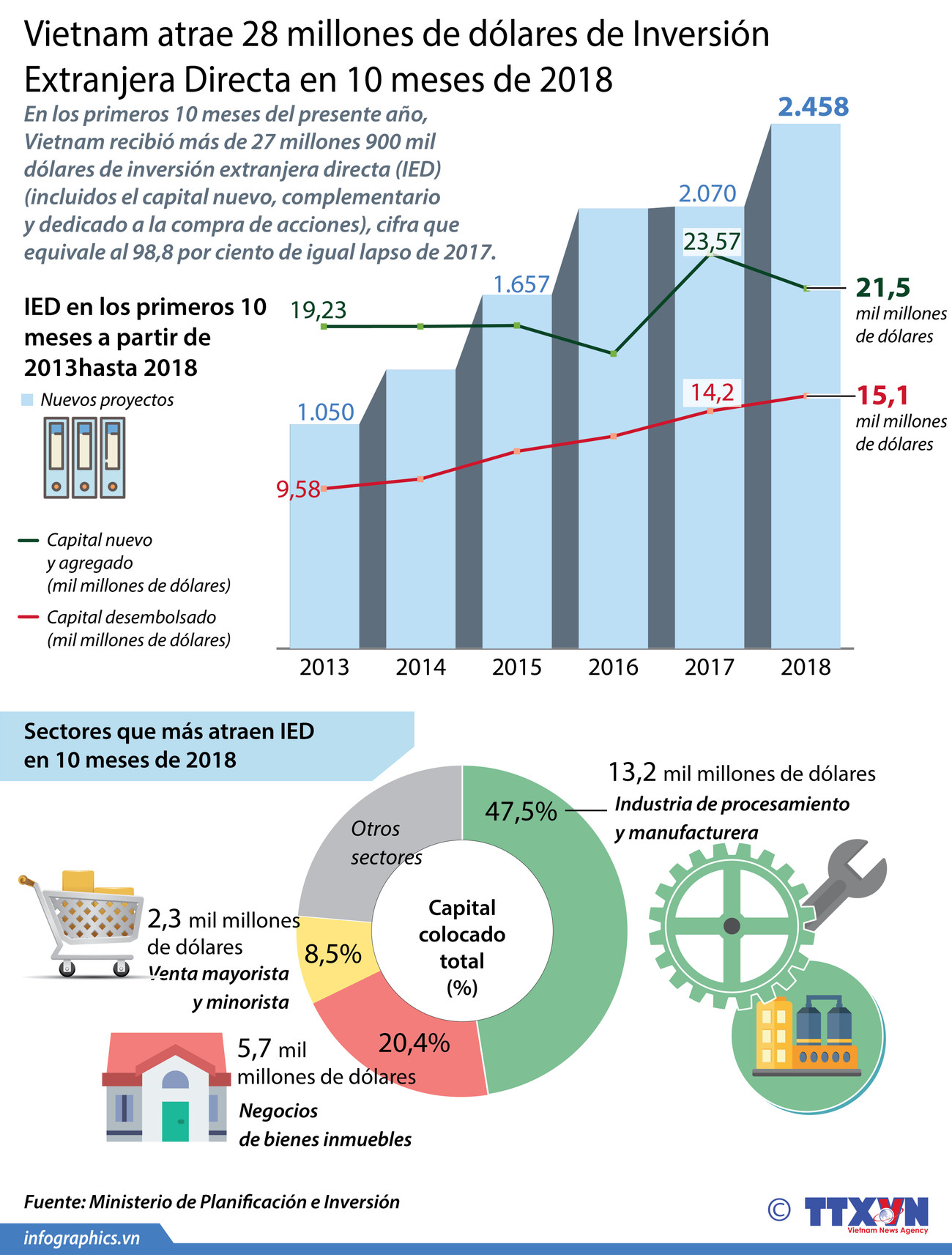 [Info] Vietnam atrae 28 mil millones de dólares de IED en 10 meses de 2018 ảnh 1