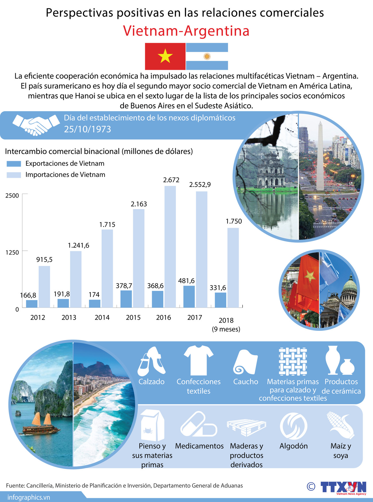 [Infografía] Perspectivas positivas en las relaciones comerciales Vietnam-Argentina ảnh 1