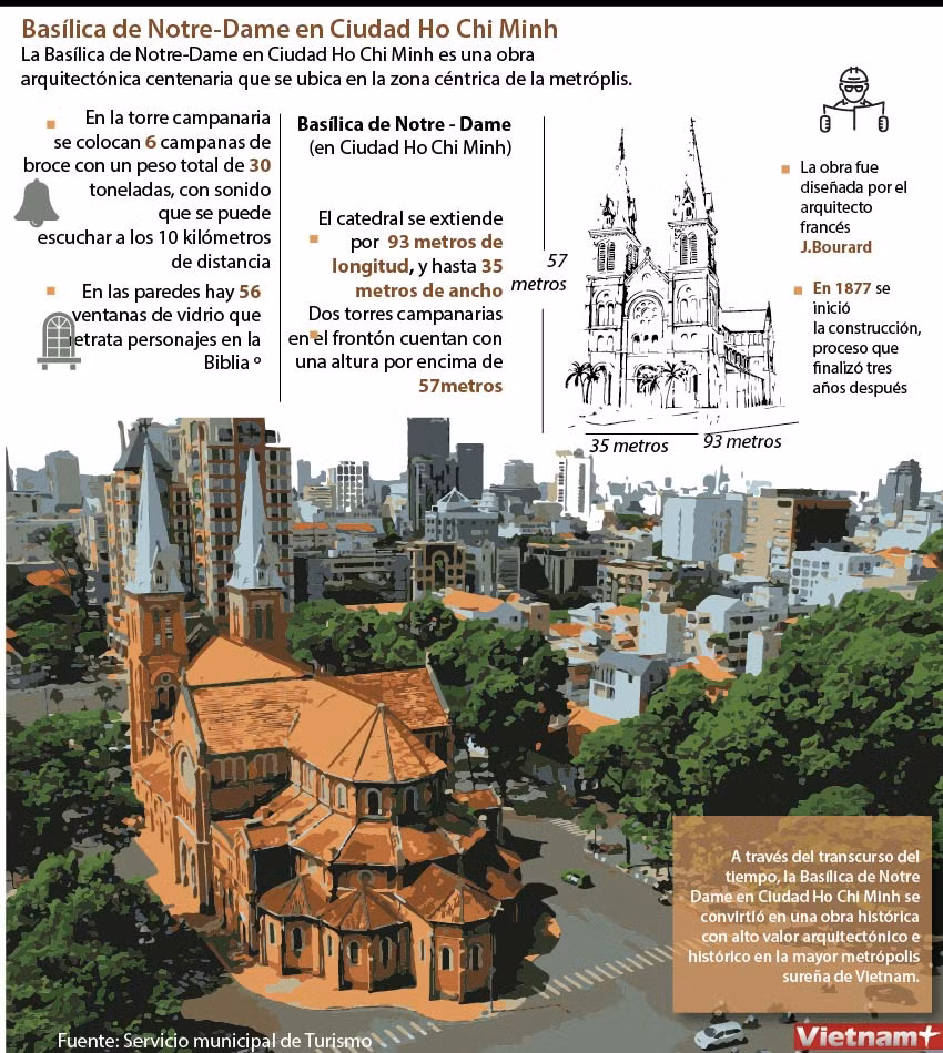 Basílica de Notre-Dame en Ciudad Ho Chi Minh: obra arquitectónica de altor valor histórico ảnh 1
