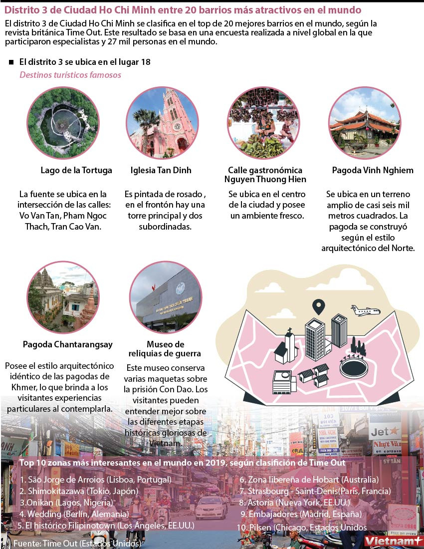 Distrito 3 de Ciudad Ho Chi Minh entre 20 barrios más atractivos en el mundo ảnh 1 Distrito 3 de Ciudad Ho Chi Minh entre 20 barrios más atractivos en el mundo ảnh 1