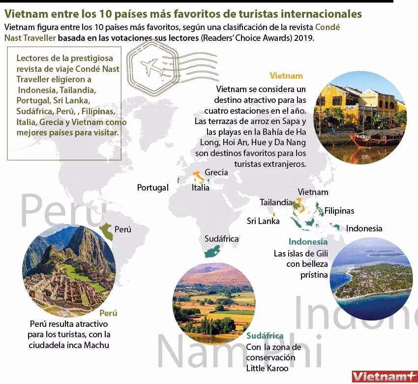 Vietnam entre los 10 países más favoritos de turistas internacionales ảnh 1