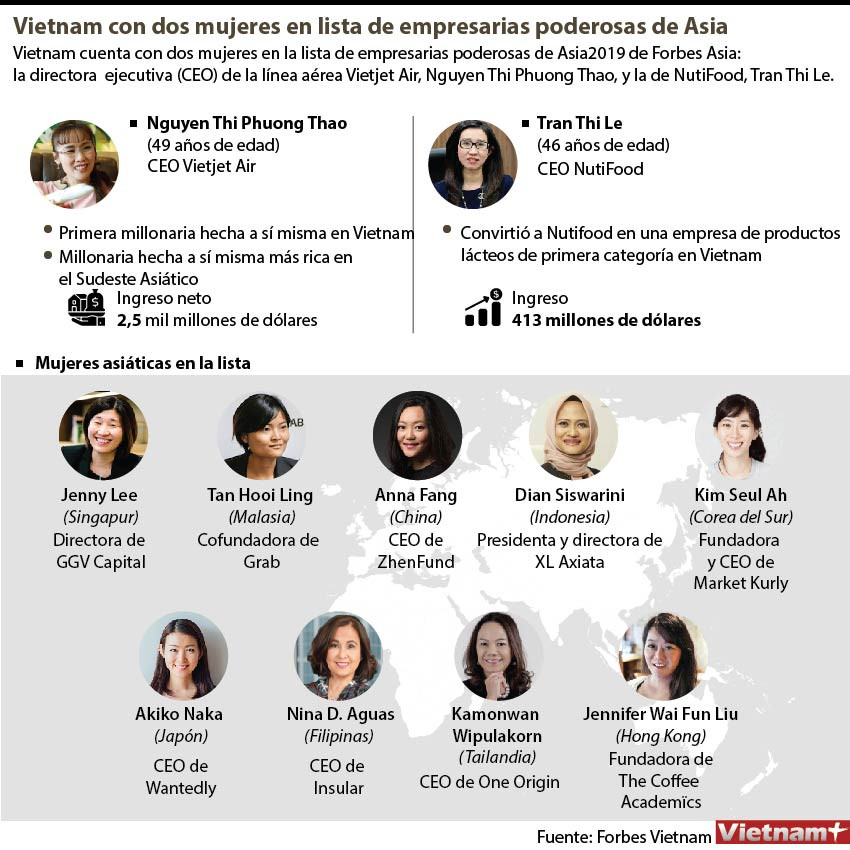 Vietnam con dos mujeres en lista de empresarias poderosas de Asia ảnh 1 Vietnam con dos mujeres en lista de empresarias poderosas de Asia ảnh 1