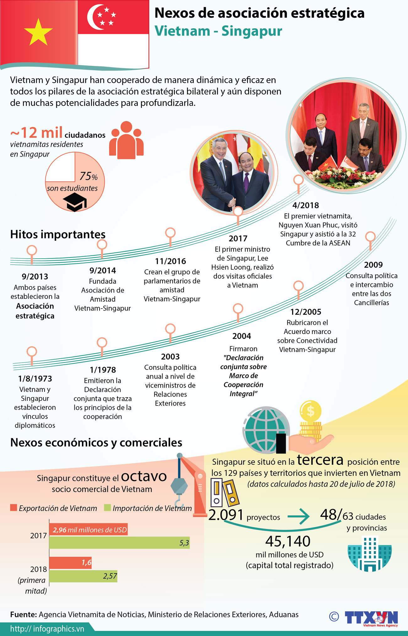 [Infografía] Nexos de asociación estratégica Vietnam - Singapur ảnh 1