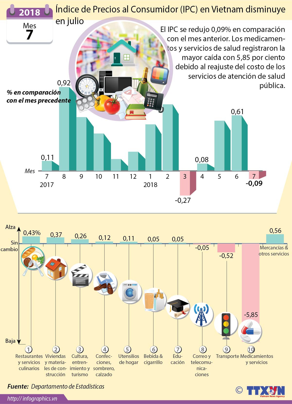 [Info] Índice de Precios al Consumidor en Vietnam disminuye en julio ảnh 1