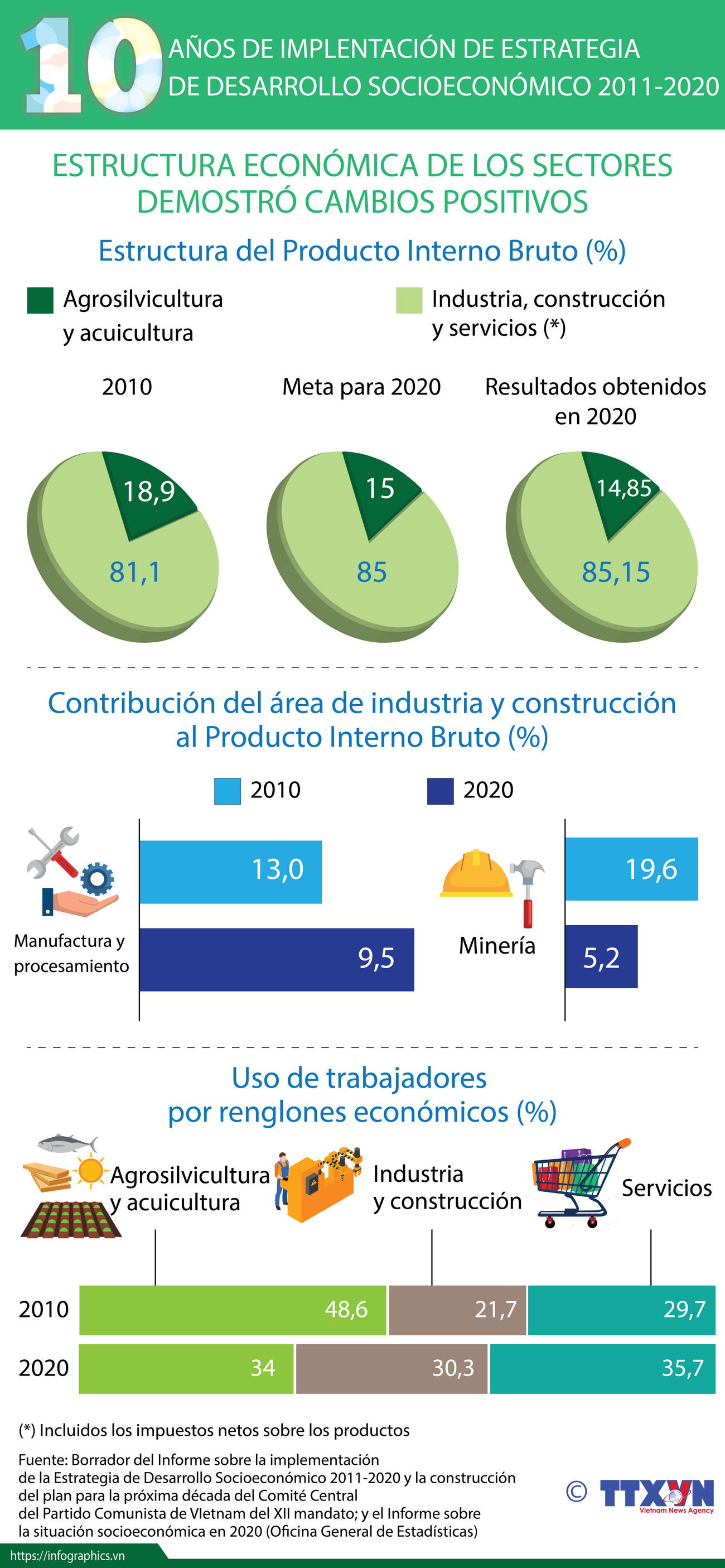 10 años de implementación de Estrategia de Desarrollo Socioeconómico 2011-2020 ảnh 1