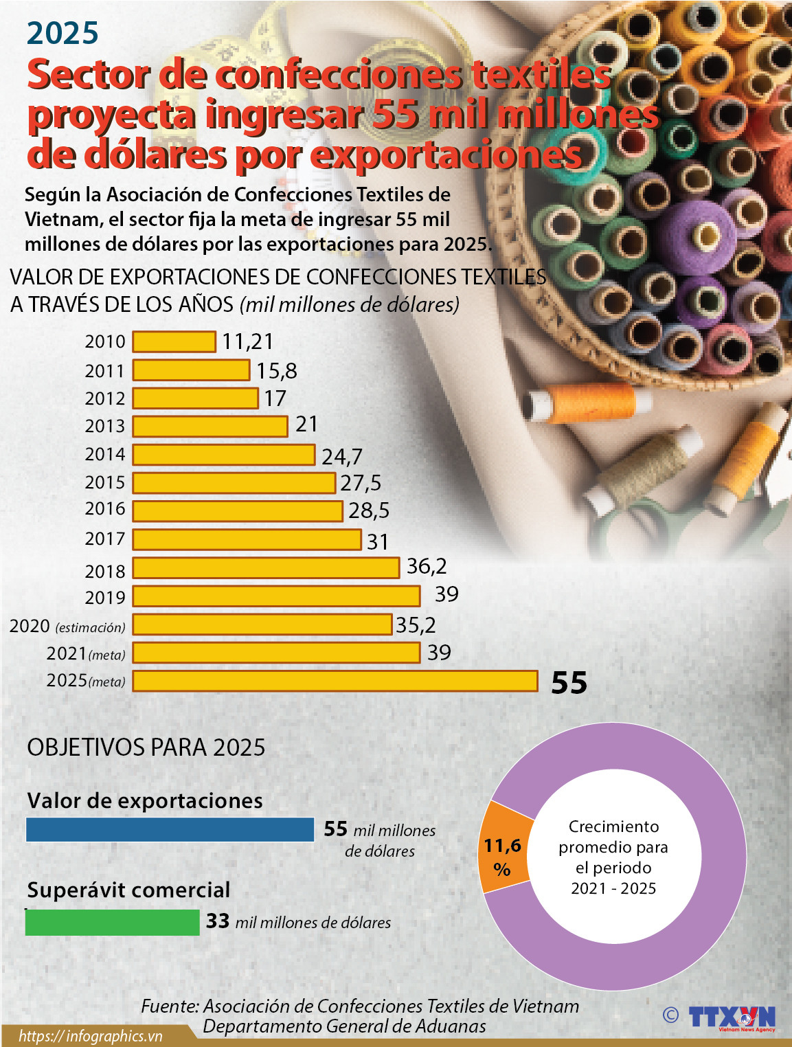 Sector de confecciones textiles proyecta ingresar 55 mil millones de dólares por exportaciones ảnh 1