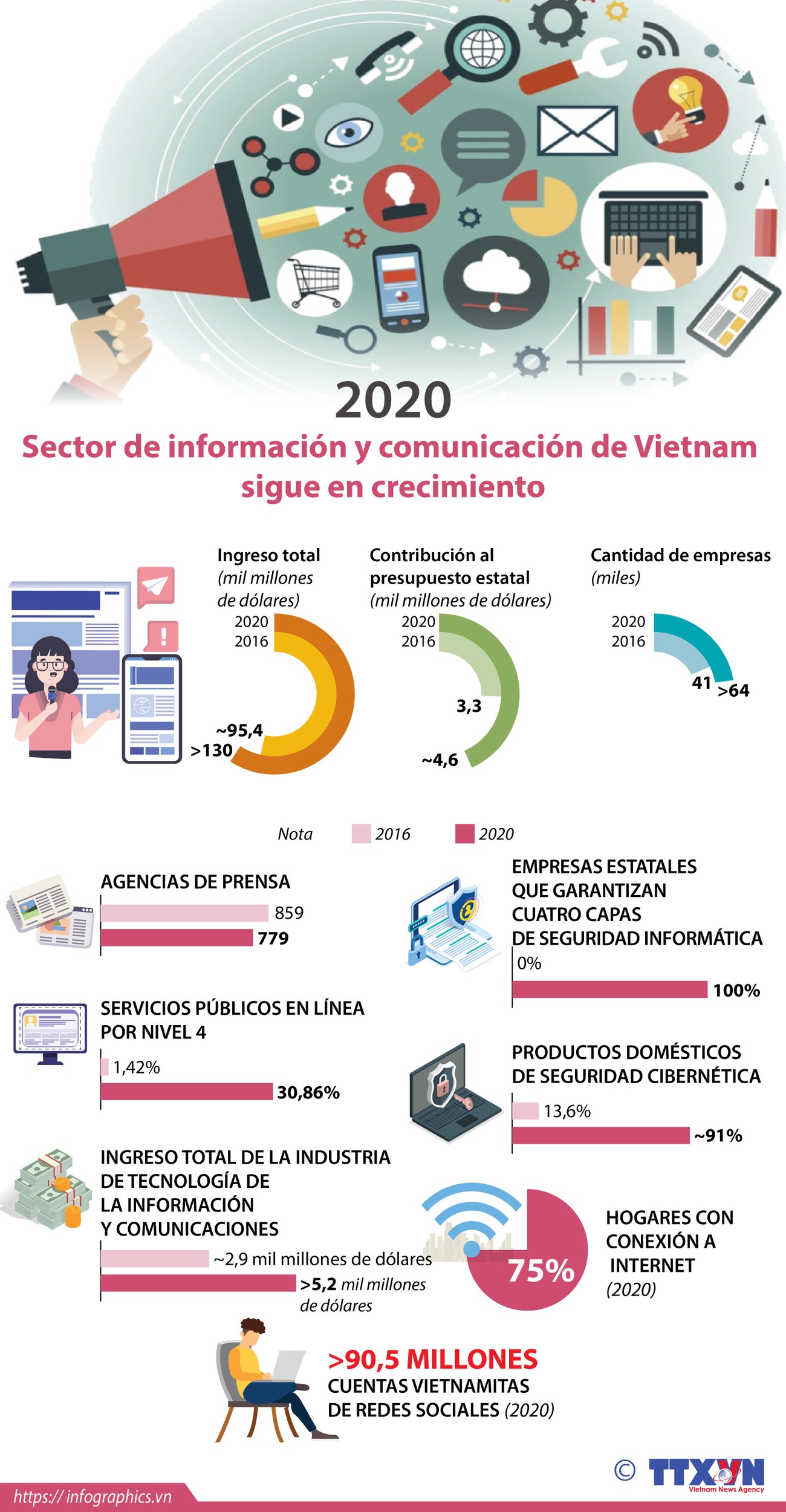 Sector de información y comunicación de Vietnam sigue en crecimiento ảnh 1