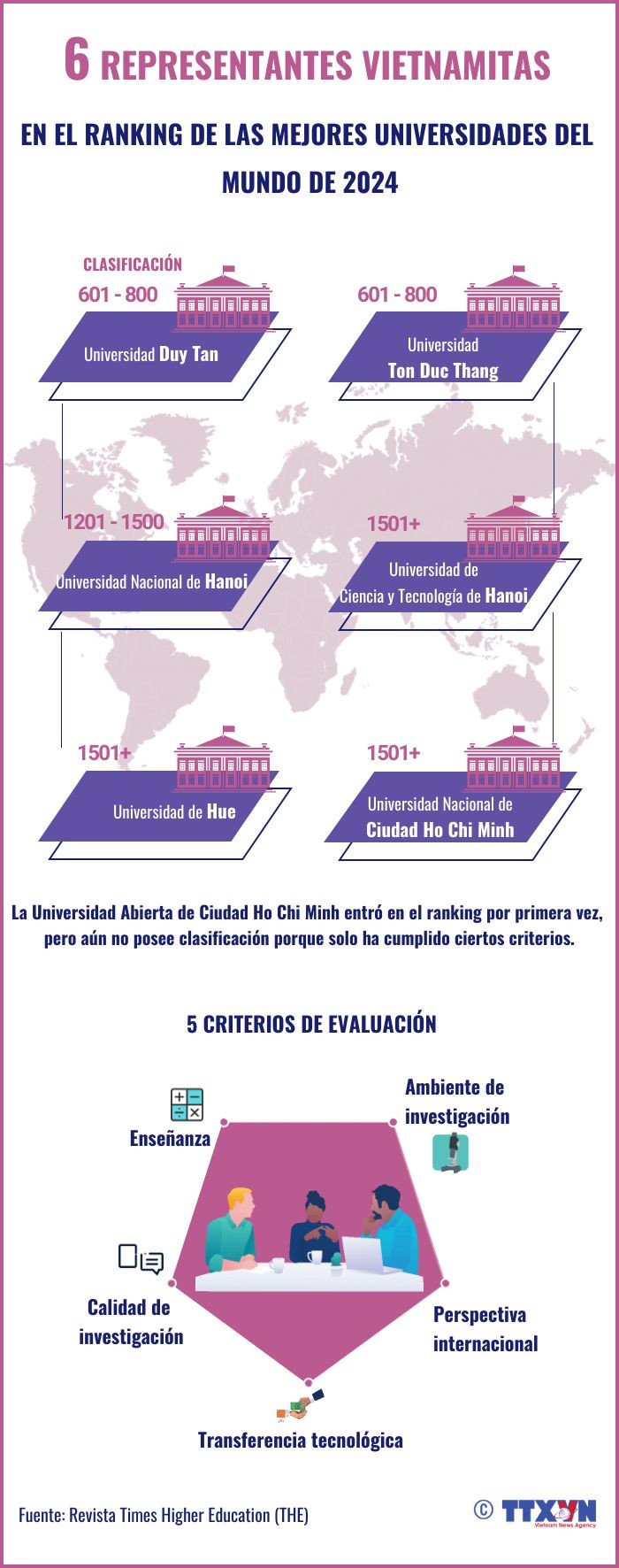 Seis representantes de Vietnam figuran entre mejores universidades del mundo en 2024 ảnh 1 Seis representantes de Vietnam figuran entre mejores universidades del mundo en 2024 ảnh 1