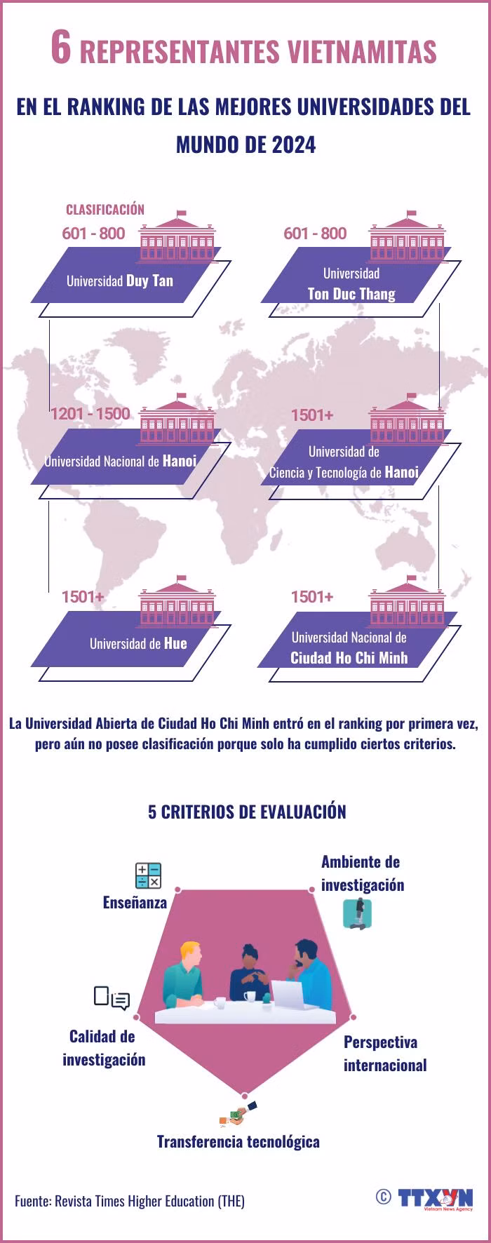 Seis representantes de Vietnam figuran entre mejores universidades del mundo en 2024 ảnh 1 Seis representantes de Vietnam figuran entre mejores universidades del mundo en 2024 ảnh 1