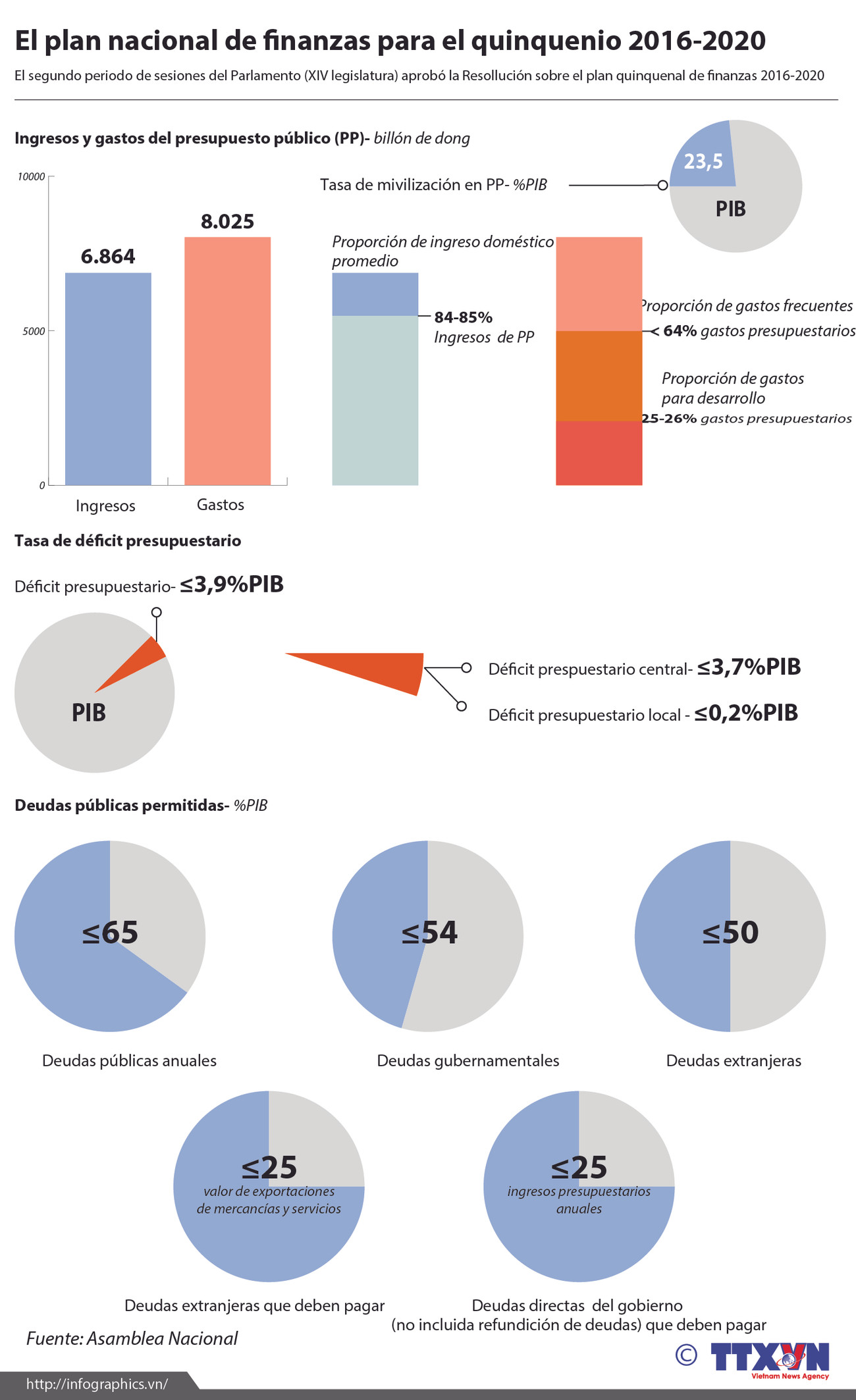 [Infografia] Plan nacional de finanzas para el quinquenio 2016-2020 ảnh 1