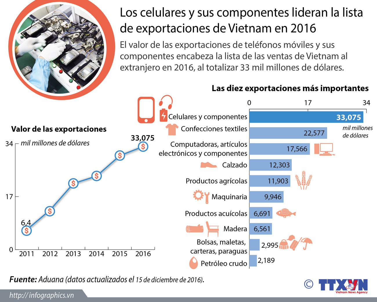 [Infografia] Celulares y componentes lideran exportaciones de Vietnam en 2016 ảnh 1