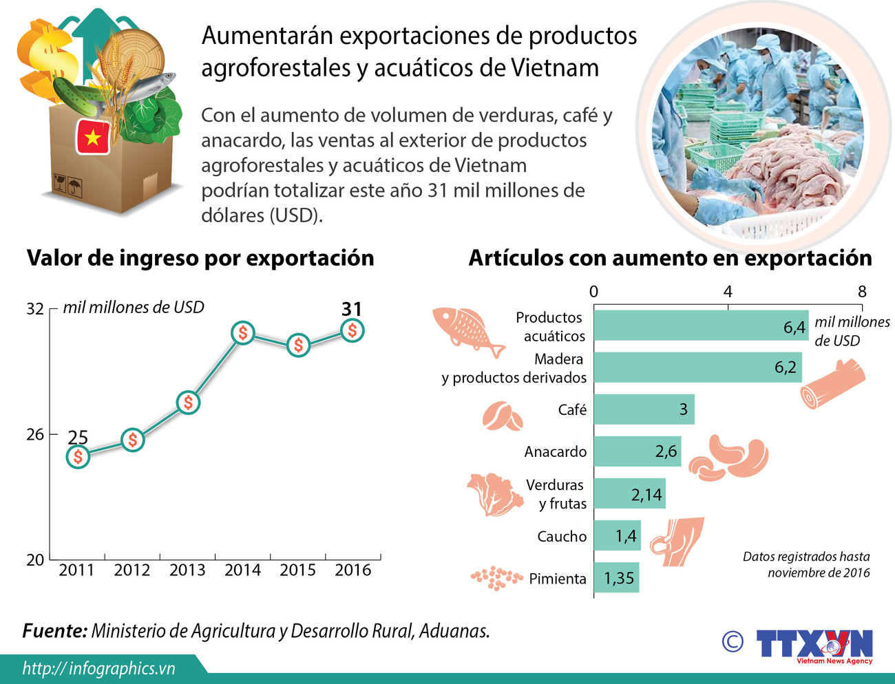 [Infografía] Aumentarán exportaciones de productos agrícolas de Vietnam ảnh 1
