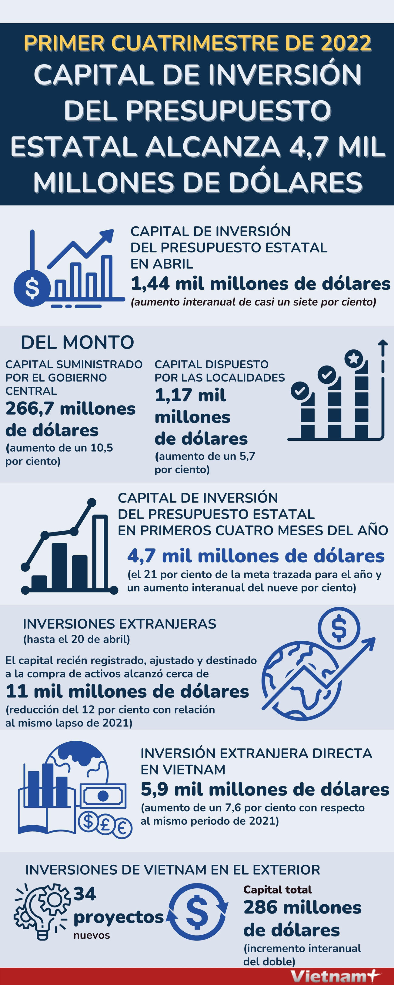 Capital de inversión del presupuesto estatal alcanza 4,7 mil millones de dólares ảnh 1