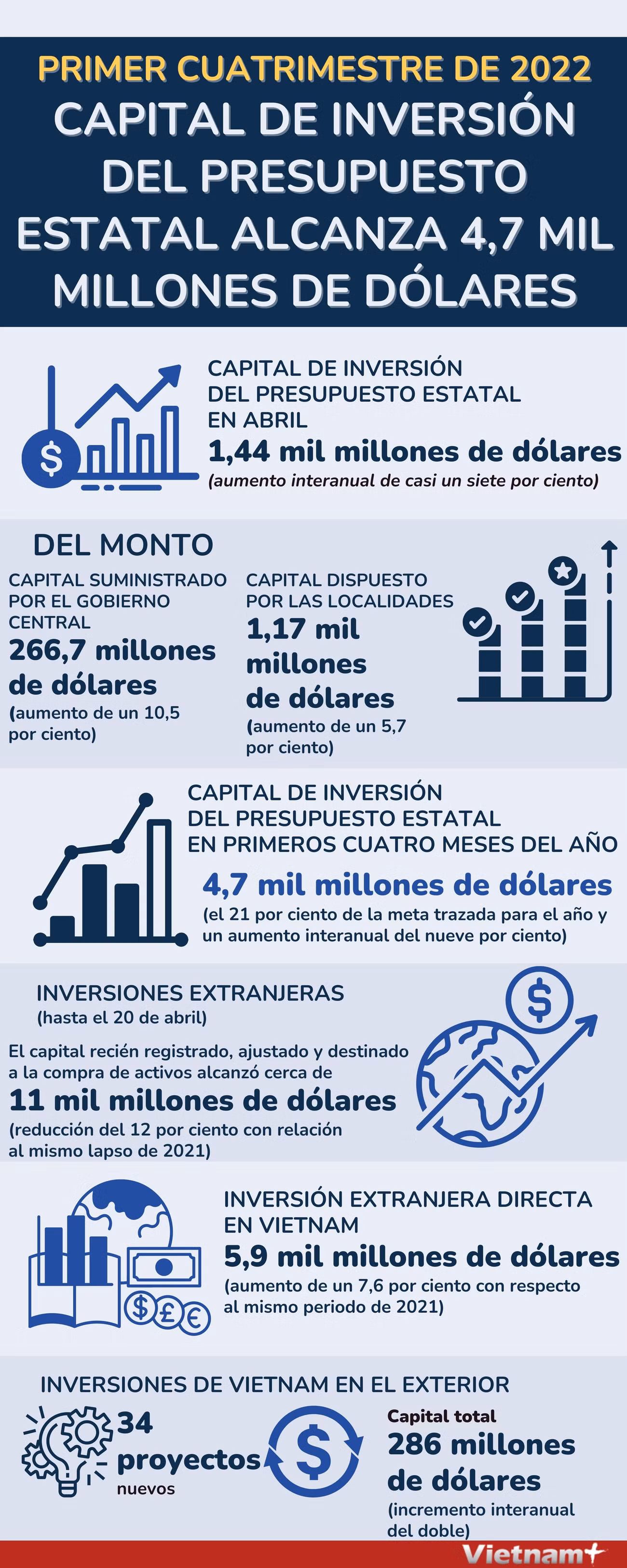 Capital de inversión del presupuesto estatal alcanza 4,7 mil millones de dólares ảnh 1