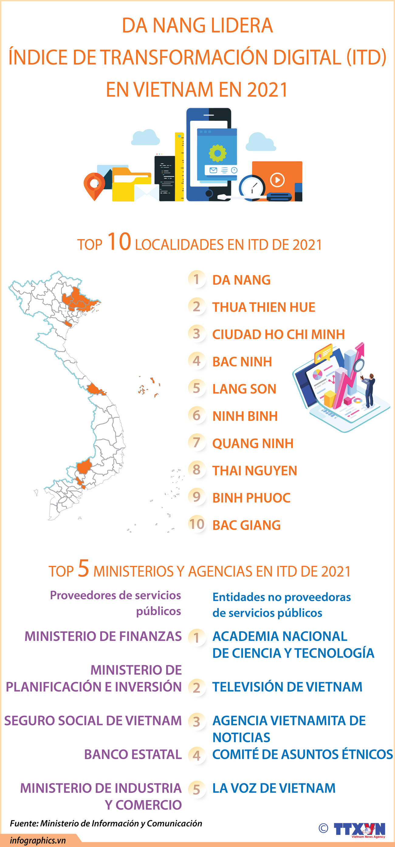 Da Nang lidera Índice de Transformación Digital en Vietnam ảnh 1 Da Nang lidera Índice de Transformación Digital en Vietnam ảnh 1