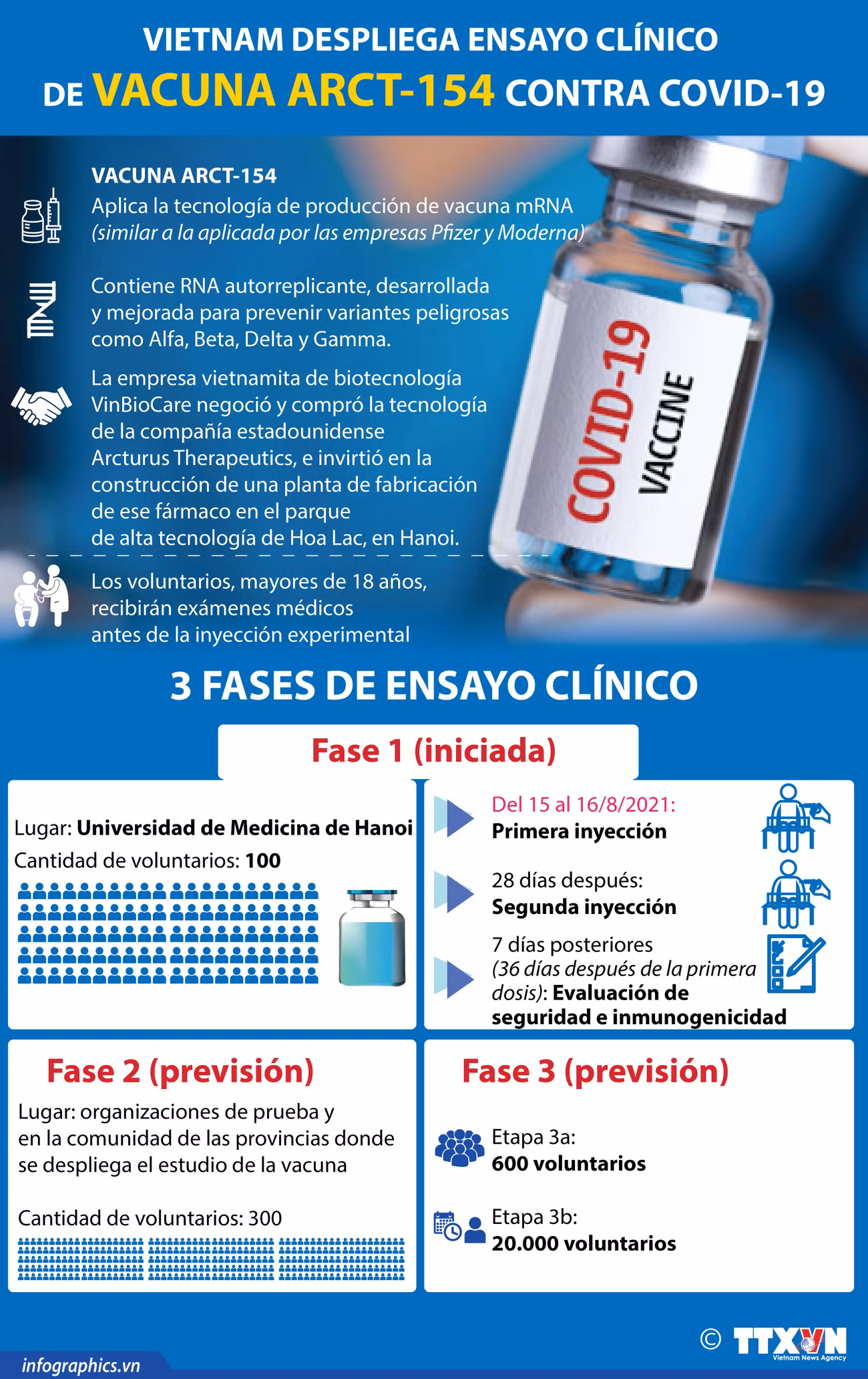 Vietnam despliega ensayo clínico de vacuna ARCT-154 contra COVID-19 ảnh 1