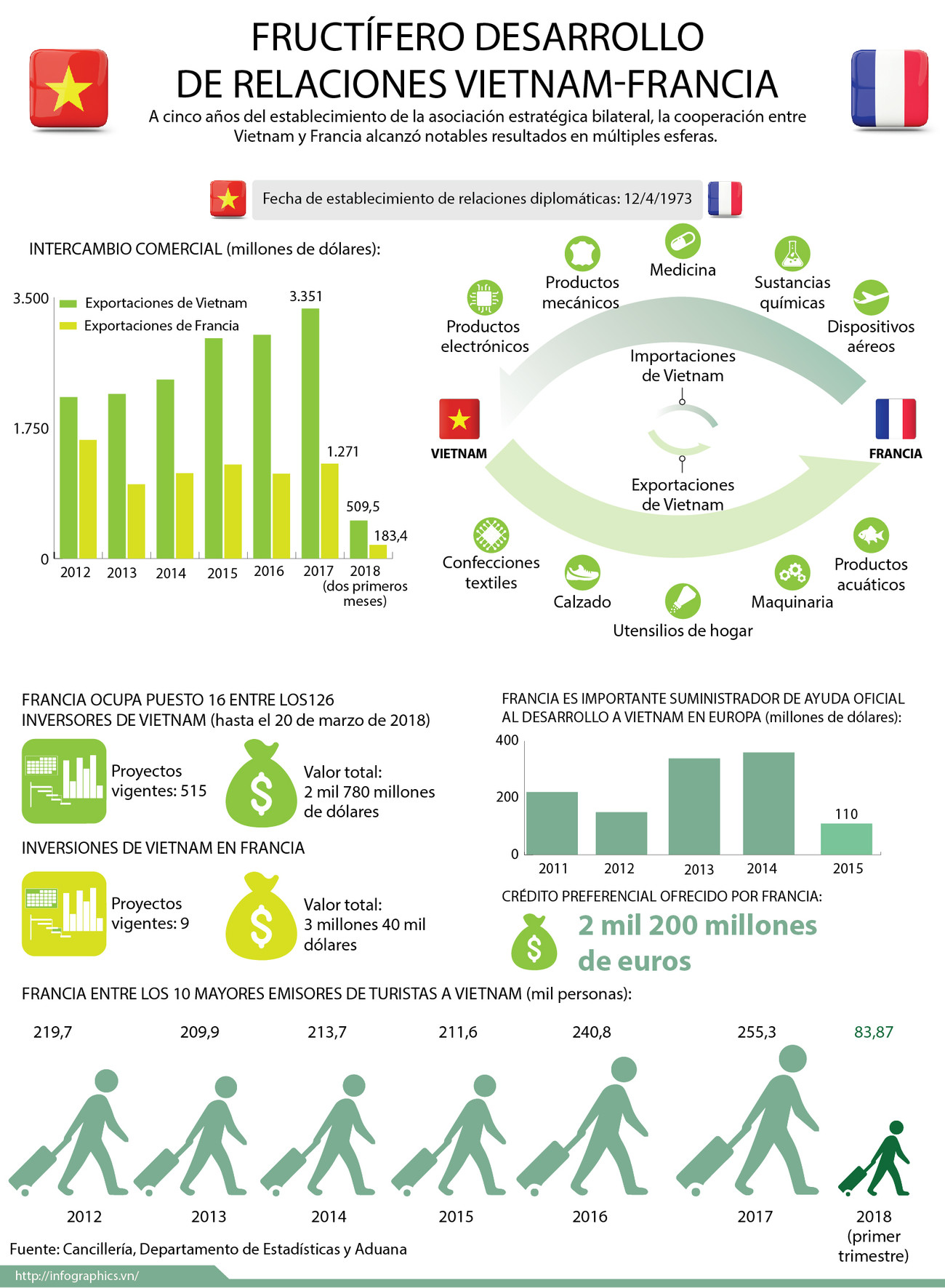 [Infografía] Desarrollo de relaciones Vietnam-Francia ảnh 1