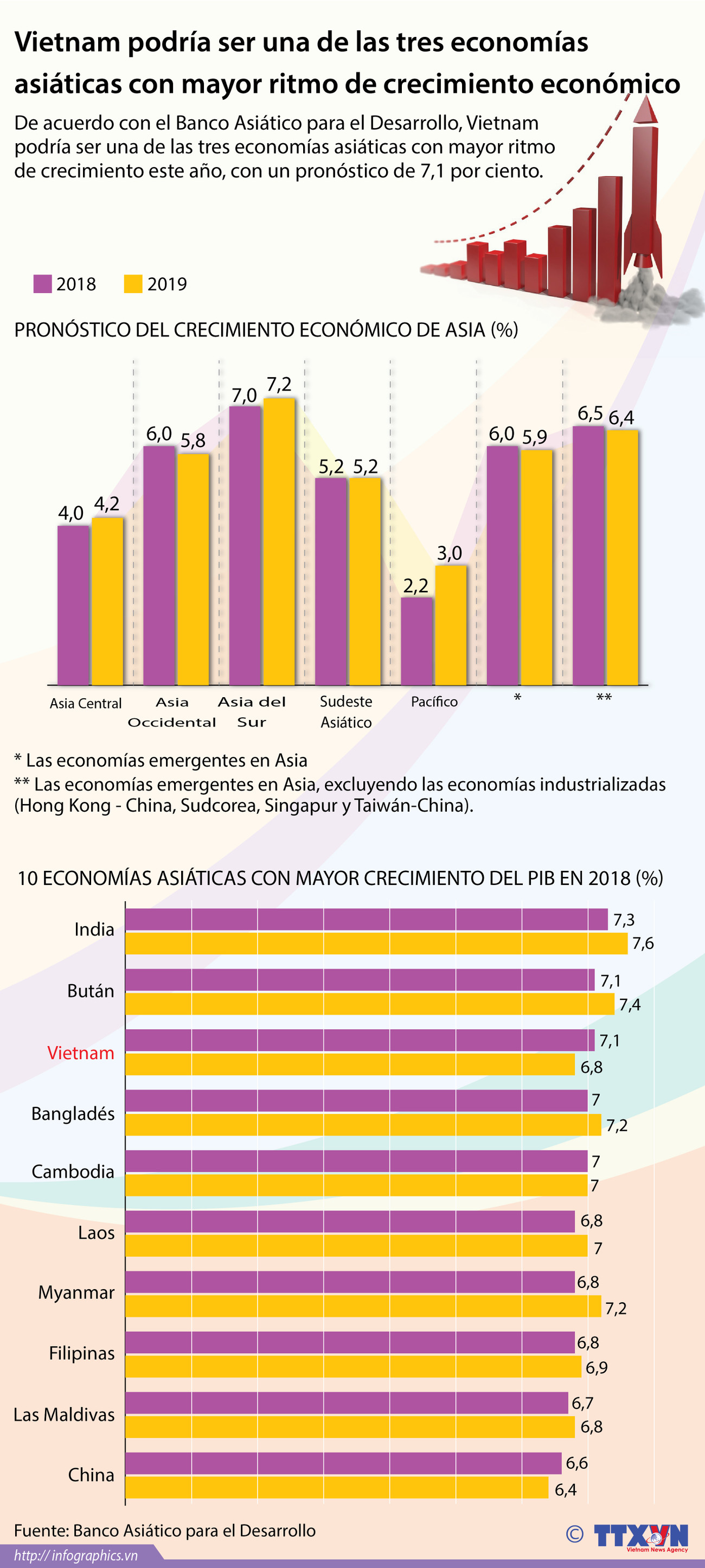 [Infografía] Vietnam podría ser una de las tres economías asiáticas con mayor ritmo de crecimiento económico ảnh 1