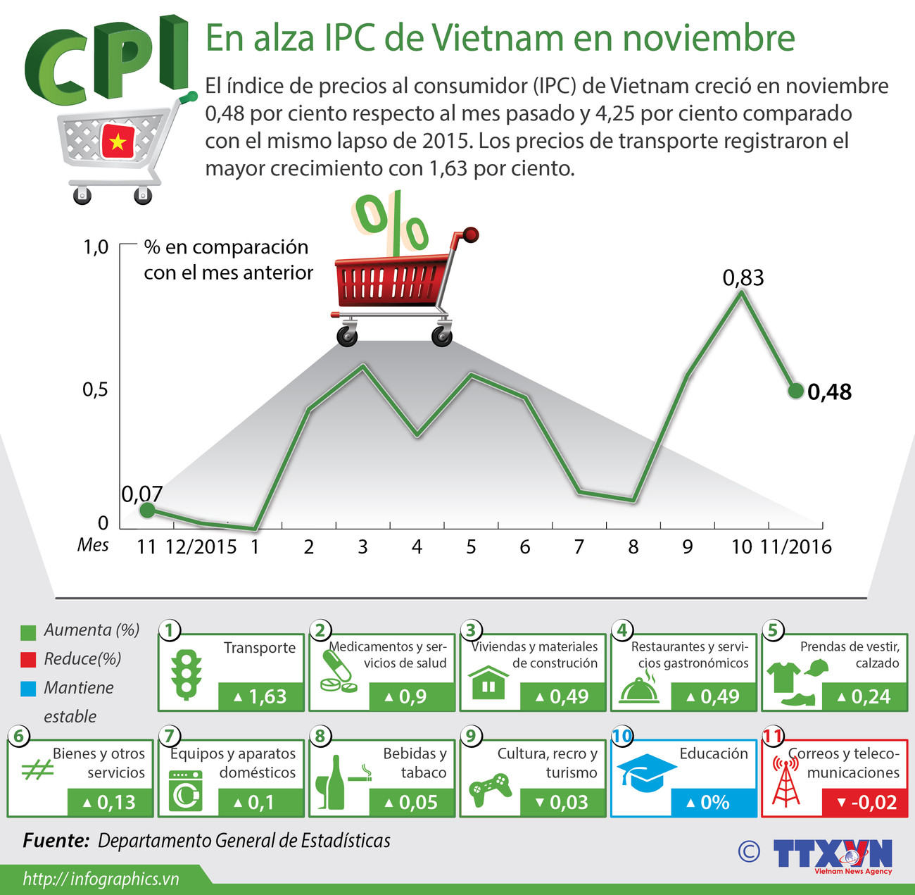 [Infografía] En alza IPC de Vietnam en noviembre ảnh 1
