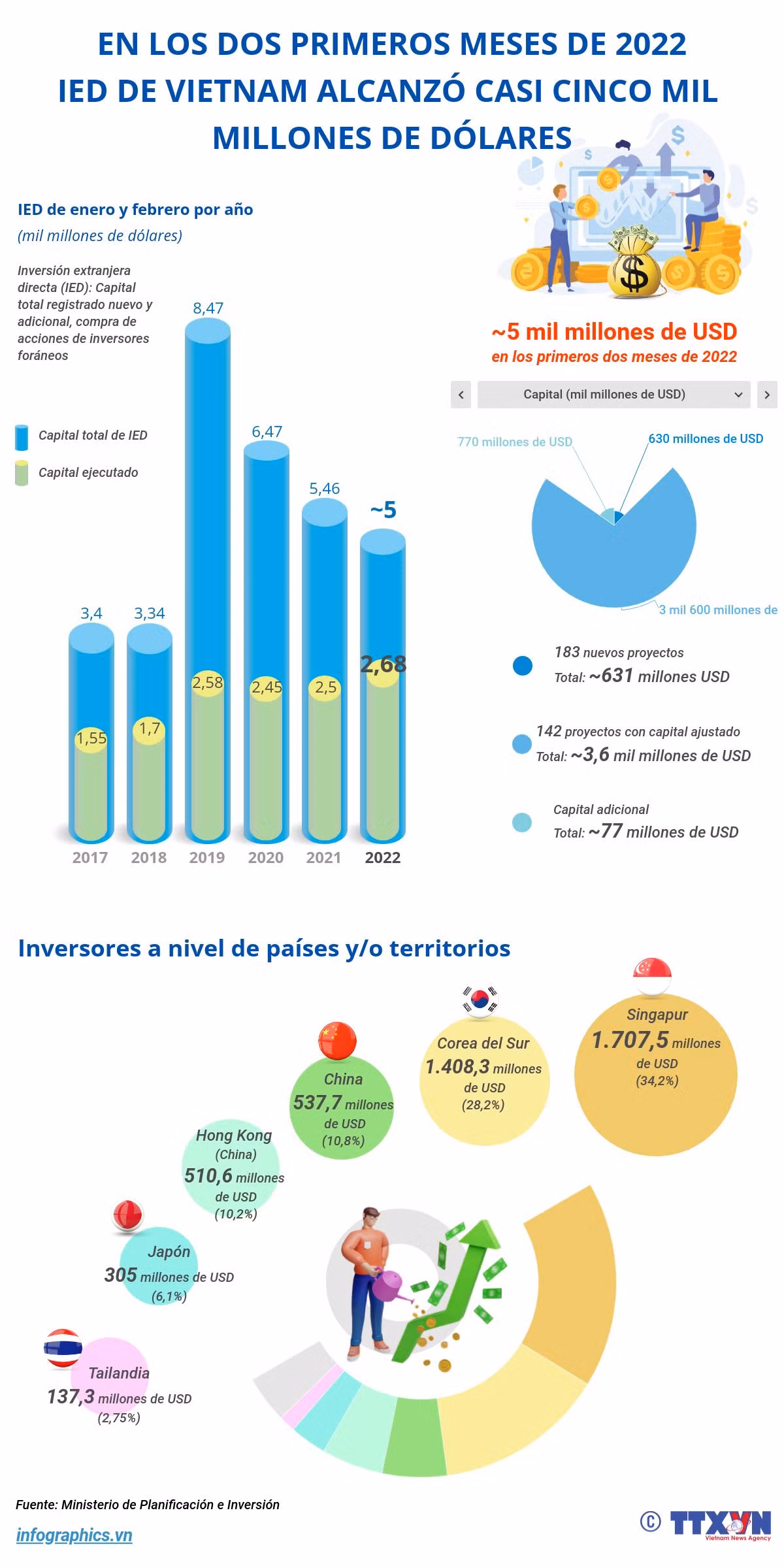 IED de Vietnam alcanzó casi cinco mil millones de dólares en los primeros dos meses de 2022 ảnh 1