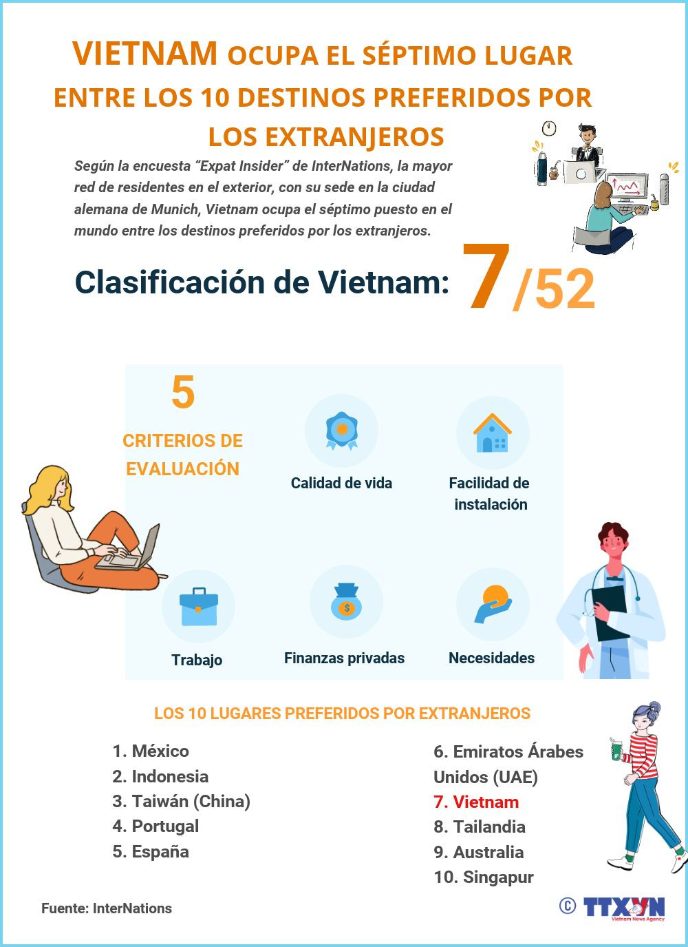 Vietnam ocupa el séptimo lugar entre los 10 destinos preferidos por los extranjeros ảnh 1