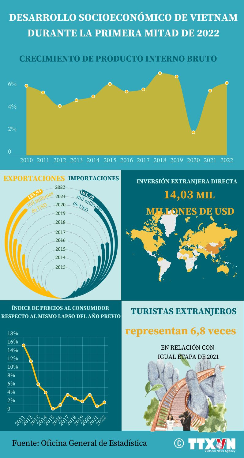 Desarrollo socioeconómico de Vietnam durante la primera mitad de 2022 ảnh 1