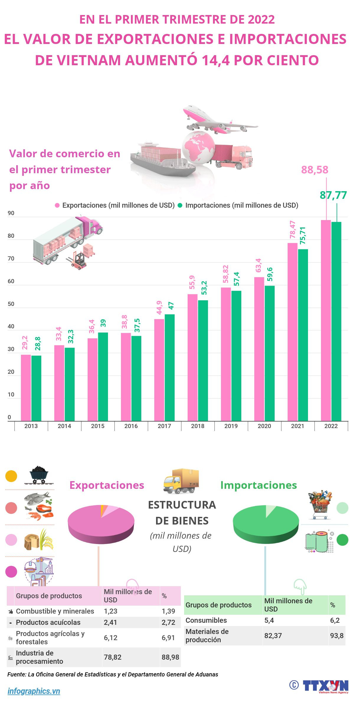 Valor de exportaciones e importaciones de Vietnam aumentó 14,4 por ciento en el primer trimestre ảnh 1 Valor de exportaciones e importaciones de Vietnam aumentó 14,4 por ciento en el primer trimestre ảnh 1
