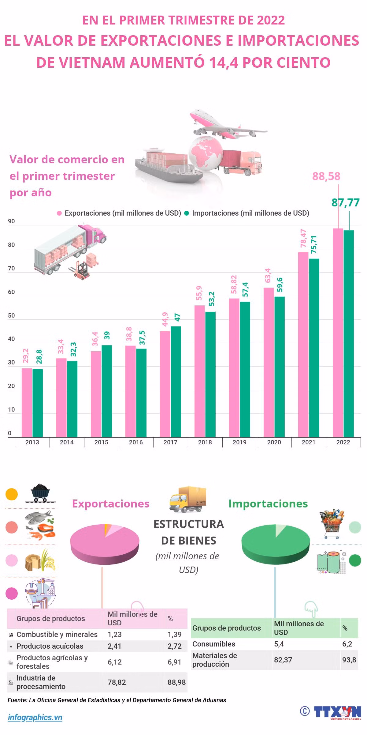 Valor de exportaciones e importaciones de Vietnam aumentó 14,4 por ciento en el primer trimestre ảnh 1