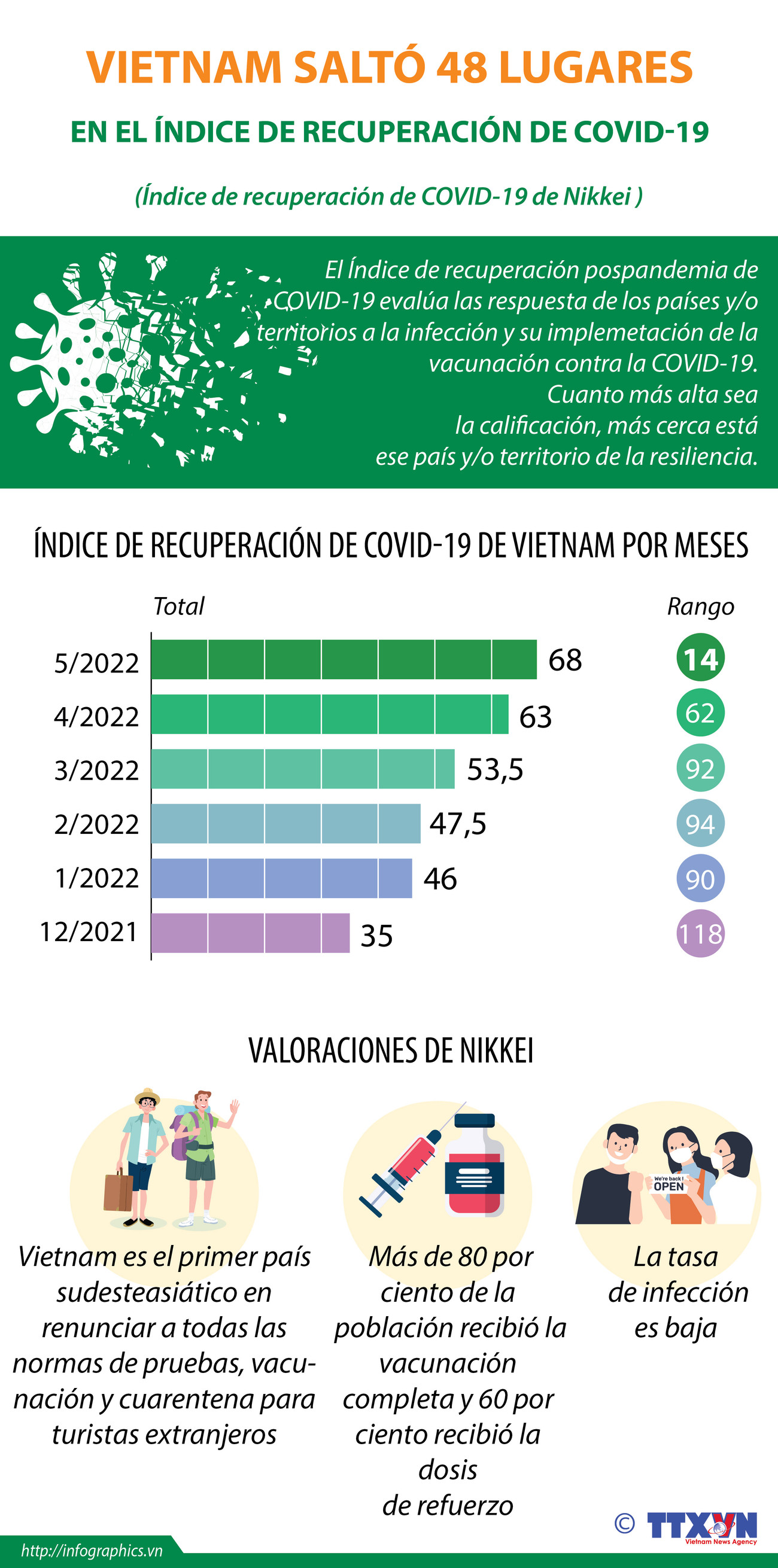 Vietnam saltó 48 lugares al puesto 14 en el Índice de Recuperación de COVID-19 ảnh 1
