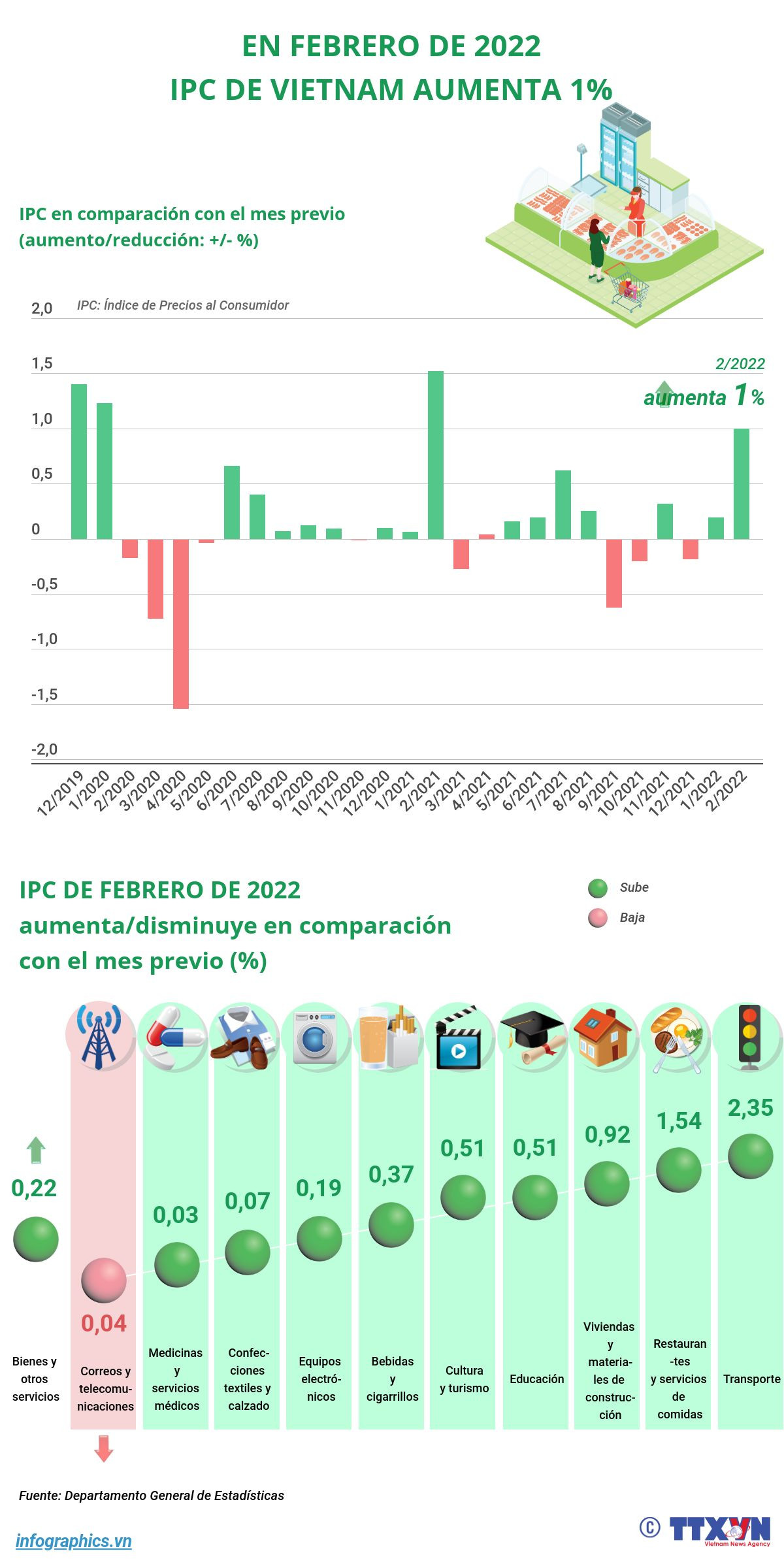 IPC de Vietnam aumenta uno por ciento en febrero de 2022 ảnh 1