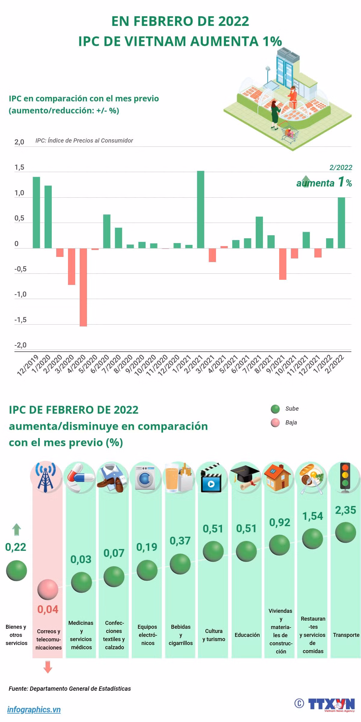 IPC de Vietnam aumenta uno por ciento en febrero de 2022 ảnh 1