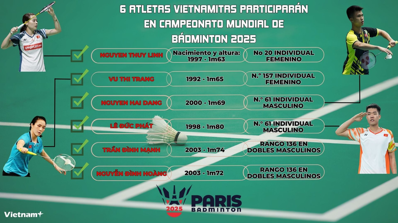 1507-chi-final-chinh-thuc-lo-dien-5-tay-vot-viet-nam-gianh-ve-du-giai-cau-long-vo-dich-the-gioi.jpg