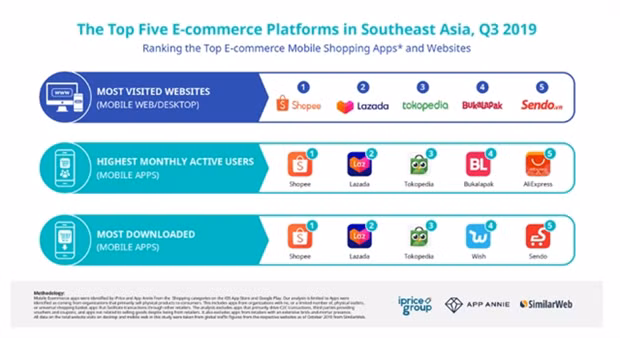 Shopee, plataforma de comercio electrónico mejor clasificada en Buzz Rankings ảnh 1