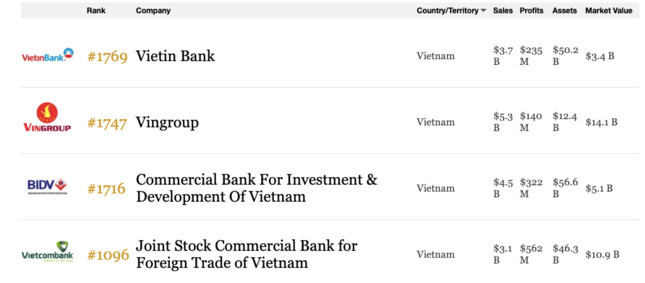 Incluyen a cuatro empresas de Vietnam entre las mayores del mundo ảnh 1 Incluyen a cuatro empresas de Vietnam entre las mayores del mundo ảnh 1