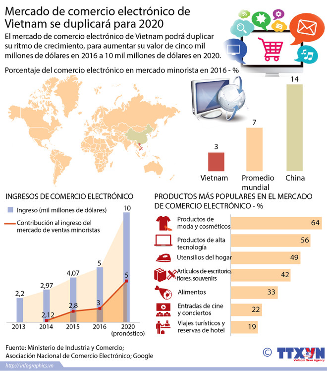 [Infografia] Mercado de comercio electrónico de Vietnam se duplicará para 2020 ảnh 1