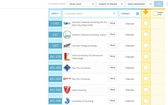 Universidades vietnamitas se clasifican entre las mejores de Asia ảnh 1 Universidades vietnamitas se clasifican entre las mejores de Asia ảnh 1