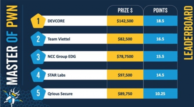 Logran ingenieros vietnamitas gran premio en competencia de ciberseguridad ảnh 1
